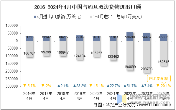 2016-2024年4月中国与约旦双边货物进出口额