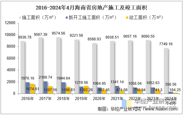 2016-2024年4月海南省房地产施工及竣工面积