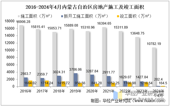 2016-2024年4月内蒙古自治区房地产施工及竣工面积