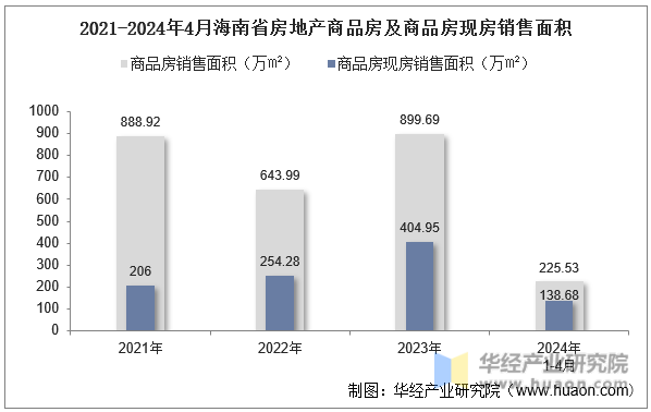 2021-2024年4月海南省房地产商品房及商品房现房销售面积