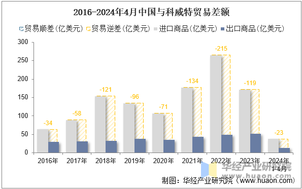 2016-2024年4月中国与科威特贸易差额