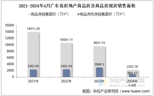 2021-2024年4月广东省房地产商品房及商品房现房销售面积