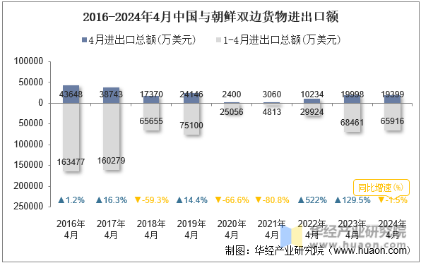 2016-2024年4月中国与朝鲜双边货物进出口额