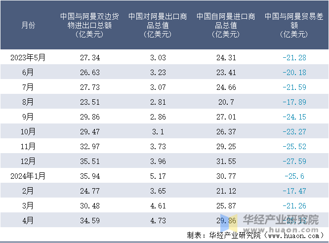2023-2024年4月中国与阿曼双边货物进出口额月度统计表