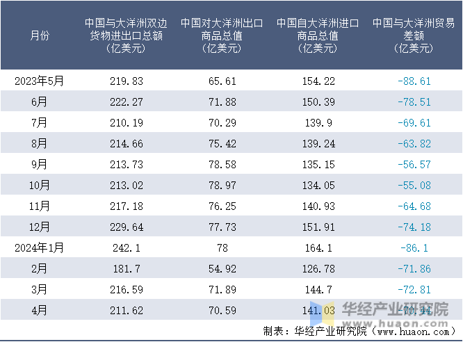 2023-2024年4月中国与大洋洲双边货物进出口额月度统计表