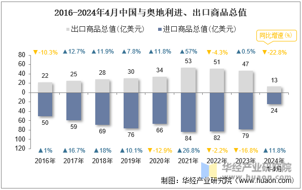 2016-2024年4月中国与奥地利进、出口商品总值