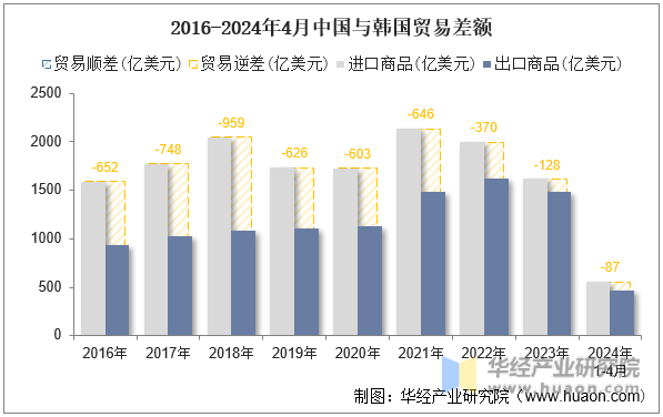 2016-2024年4月中国与韩国贸易差额
