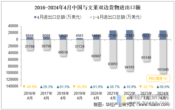 2016-2024年4月中国与文莱双边货物进出口额