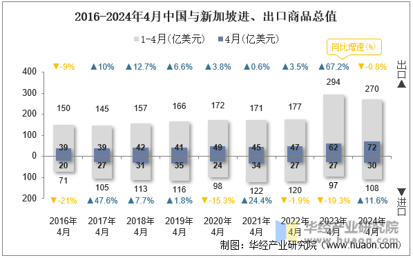 2016-2024年4月中国与新加坡进、出口商品总值