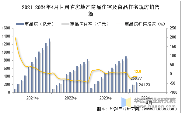 2021-2024年4月甘肃省房地产商品住宅及商品住宅现房销售额