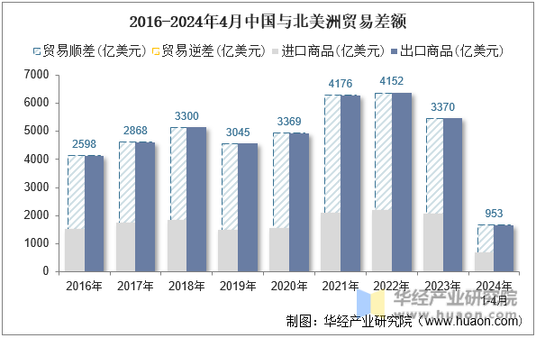 2016-2024年4月中国与北美洲贸易差额