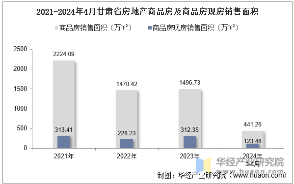 2021-2024年4月甘肃省房地产商品房及商品房现房销售面积