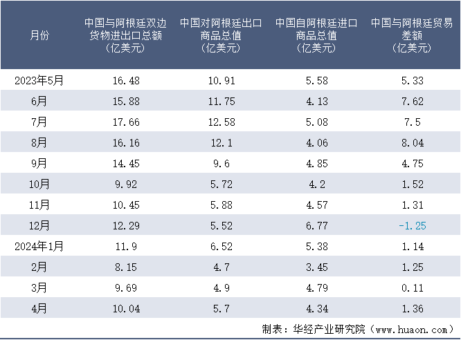 2023-2024年4月中国与阿根廷双边货物进出口额月度统计表
