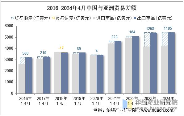 2016-2024年4月中国与亚洲贸易差额