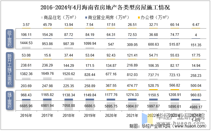 2016-2024年4月海南省房地产各类型房屋施工情况