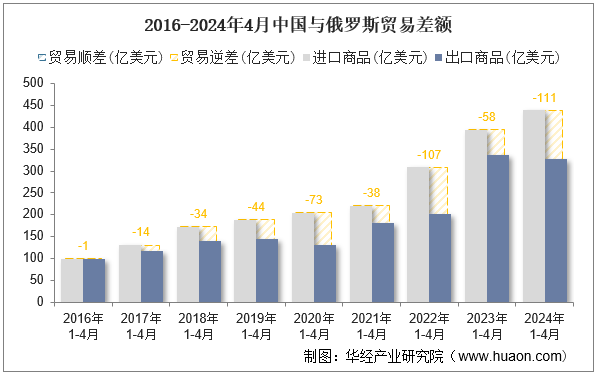 2016-2024年4月中国与俄罗斯贸易差额