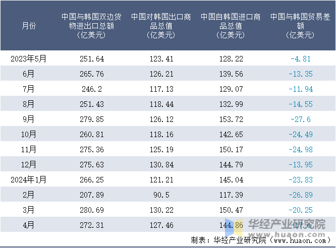 2023-2024年4月中国与韩国双边货物进出口额月度统计表
