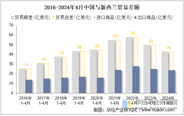 2016-2024年4月中国与新西兰贸易差额