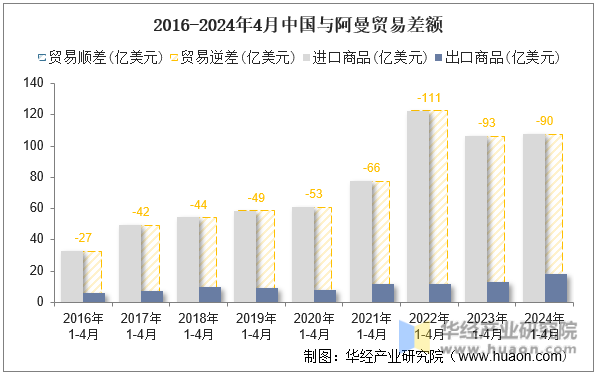 2016-2024年4月中国与阿曼贸易差额
