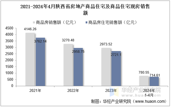 2021-2024年4月陕西省房地产商品住宅及商品住宅现房销售额