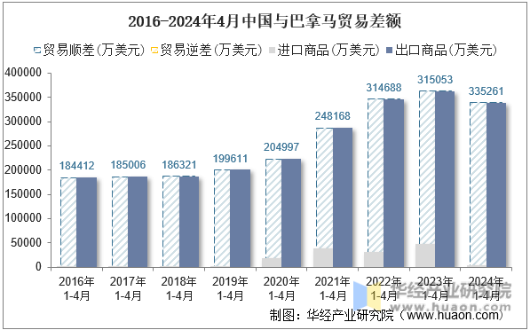 2016-2024年4月中国与巴拿马贸易差额
