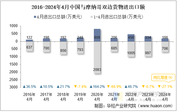 2016-2024年4月中国与摩纳哥双边货物进出口额