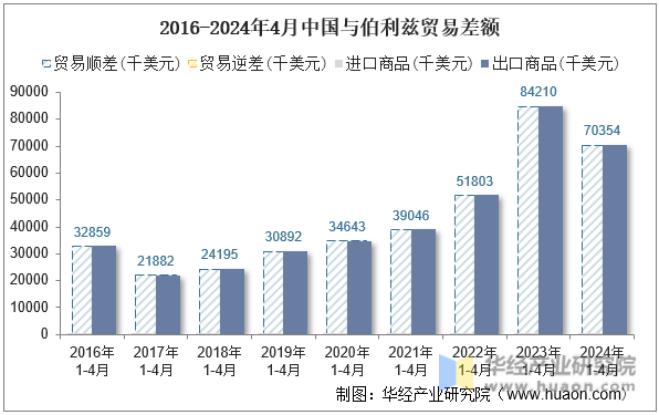 2016-2024年4月中国与伯利兹贸易差额