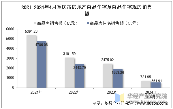 2021-2024年4月重庆市房地产商品住宅及商品住宅现房销售额