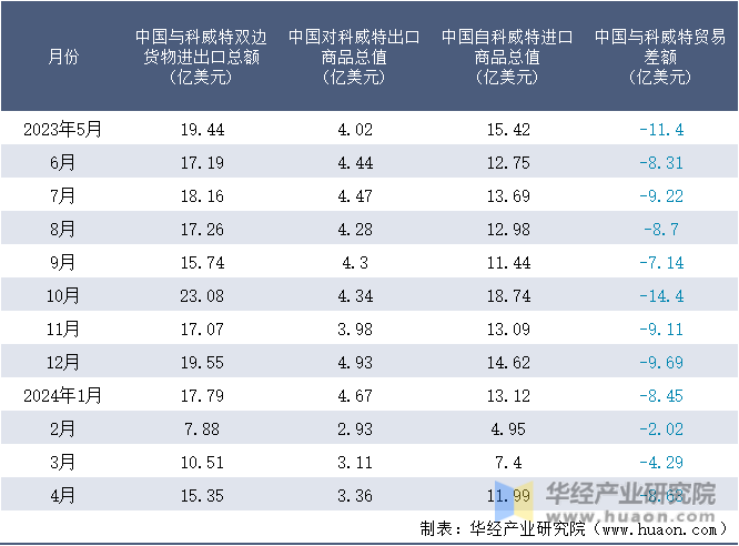 2023-2024年4月中国与科威特双边货物进出口额月度统计表
