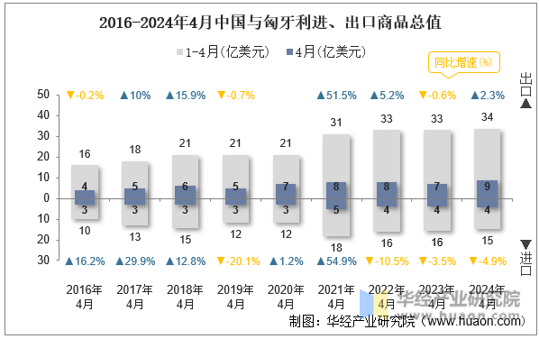 2016-2024年4月中国与匈牙利进、出口商品总值