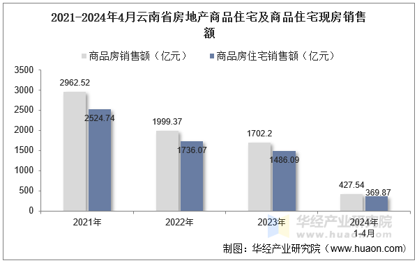 2021-2024年4月云南省房地产商品住宅及商品住宅现房销售额