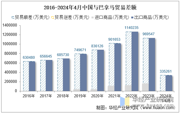 2016-2024年4月中国与巴拿马贸易差额
