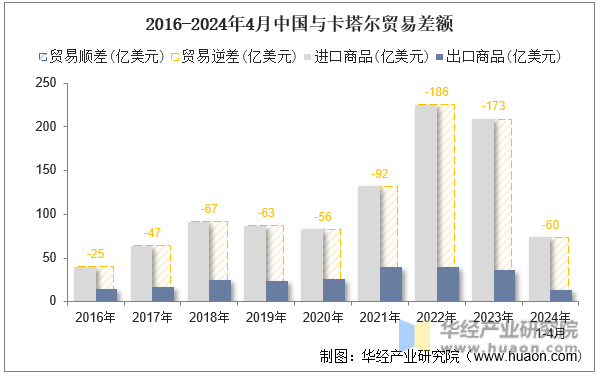 2016-2024年4月中国与卡塔尔贸易差额