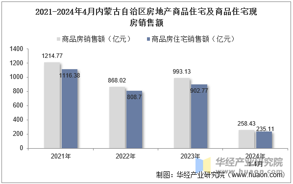 2021-2024年4月内蒙古自治区房地产商品住宅及商品住宅现房销售额