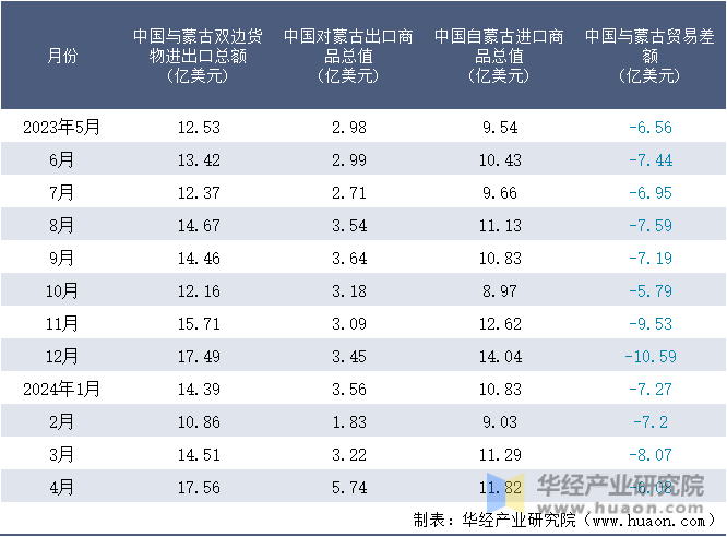 2023-2024年4月中国与蒙古双边货物进出口额月度统计表