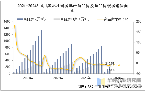 2021-2024年4月黑龙江省房地产商品房及商品房现房销售面积