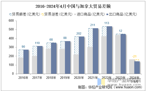 2016-2024年4月中国与加拿大贸易差额
