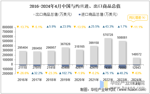 2016-2024年4月中国与约旦进、出口商品总值
