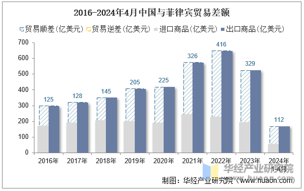 2016-2024年4月中国与菲律宾贸易差额