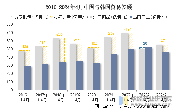 2016-2024年4月中国与韩国贸易差额