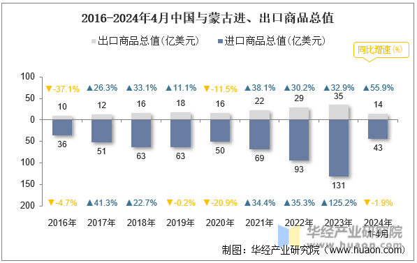 2016-2024年4月中国与蒙古进、出口商品总值
