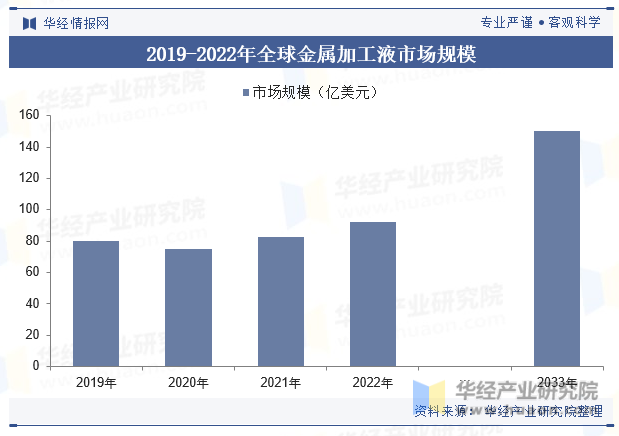 2019-2022年全球金属加工液市场规模