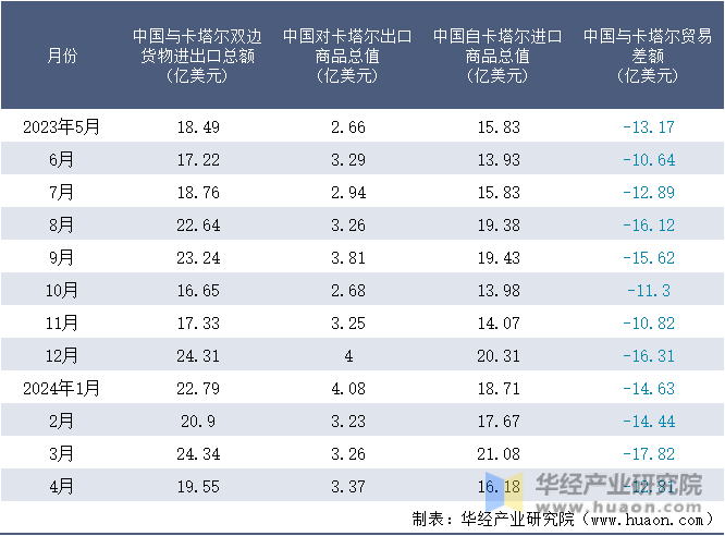 2023-2024年4月中国与卡塔尔双边货物进出口额月度统计表