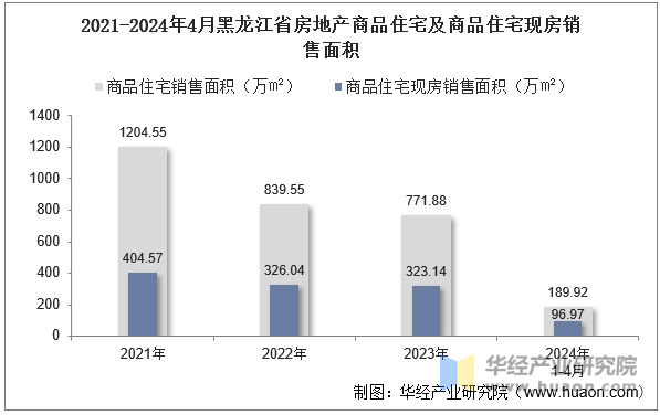 2021-2024年4月黑龙江省房地产商品住宅及商品住宅现房销售面积