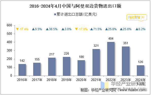2016-2024年4月中国与阿曼双边货物进出口额