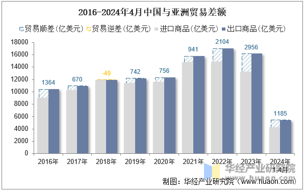 2016-2024年4月中国与亚洲贸易差额
