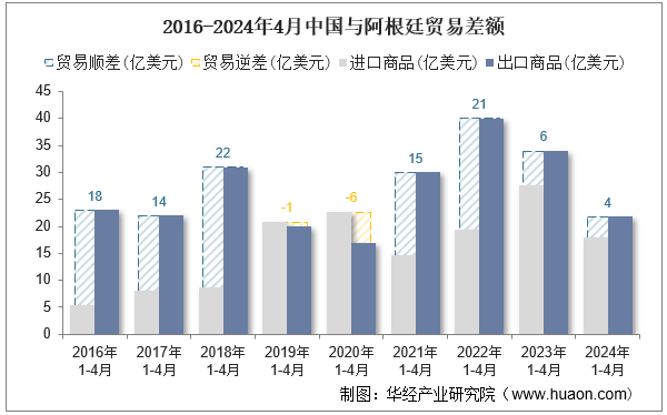 2016-2024年4月中国与阿根廷贸易差额