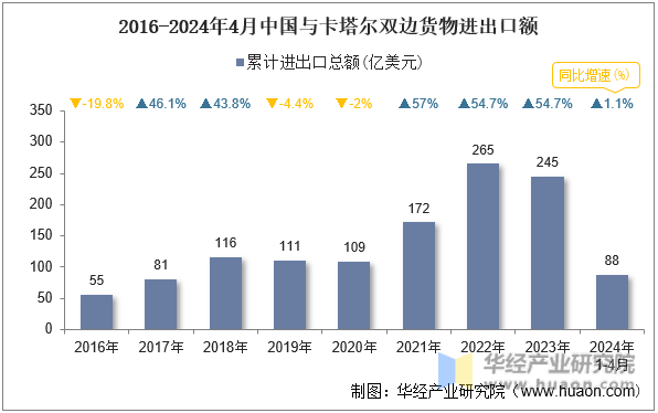 2016-2024年4月中国与卡塔尔双边货物进出口额
