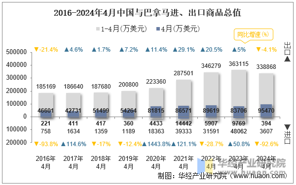 2016-2024年4月中国与巴拿马进、出口商品总值