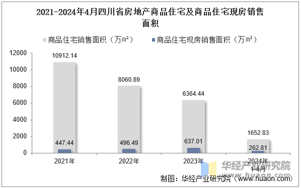 2021-2024年4月四川省房地产商品住宅及商品住宅现房销售面积